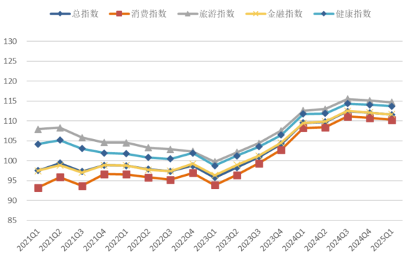 股票推荐配资 2025年第一季度海西金融、旅游、健康、消费信心指数正式发布