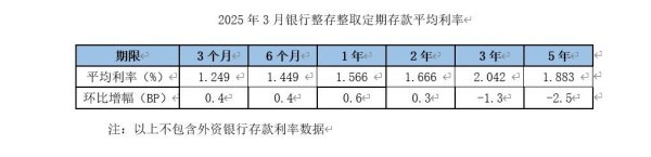 炒股10倍杠杆软件 存款利率持续下行进入1.0时代 3年期5年期倒挂剪刀差走扩